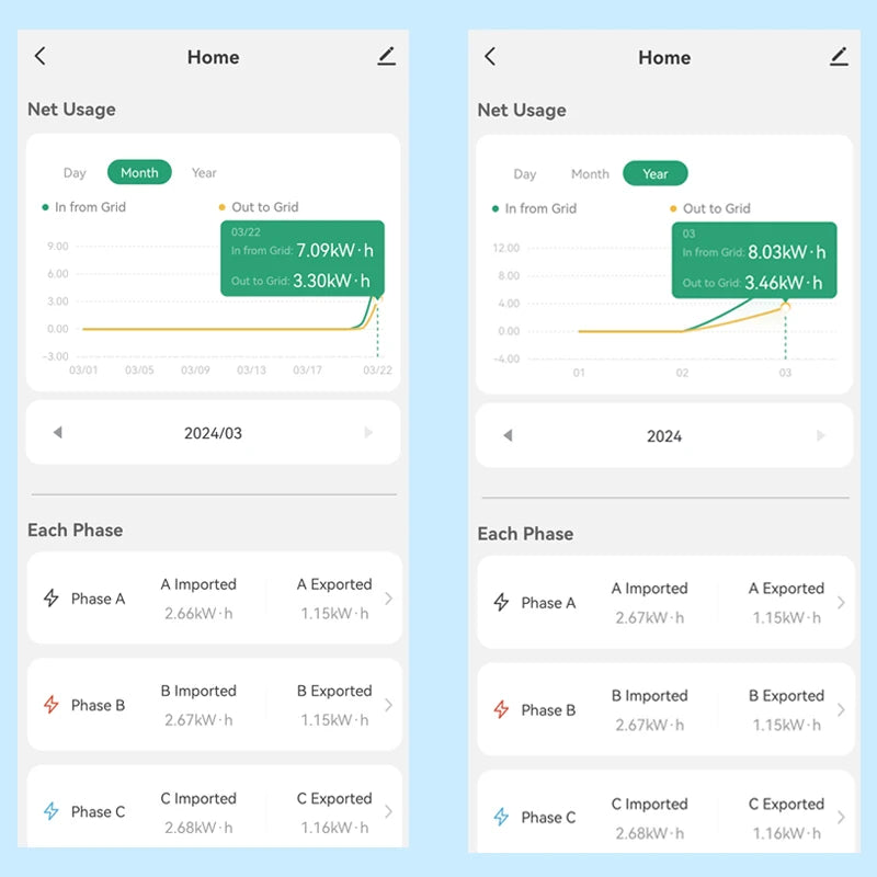 “Tuya WiFi 3-Phase Smart Energy Meter – Bidirectional Power Monitor with 5 CT Clamps (3×200A + 2×50A) for Solar PV Systems”