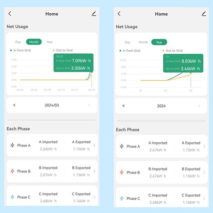 “Tuya WiFi 3-Phase Smart Energy Meter – Bidirectional Power Monitor with 5 CT Clamps (3×200A + 2×50A) for Solar PV Systems”